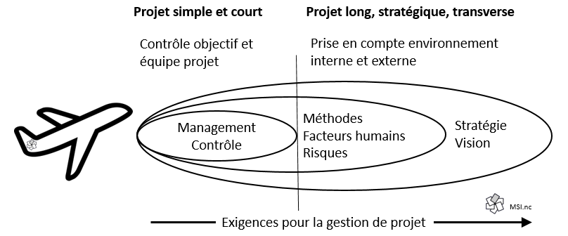 Exigences pour la gestion de projet