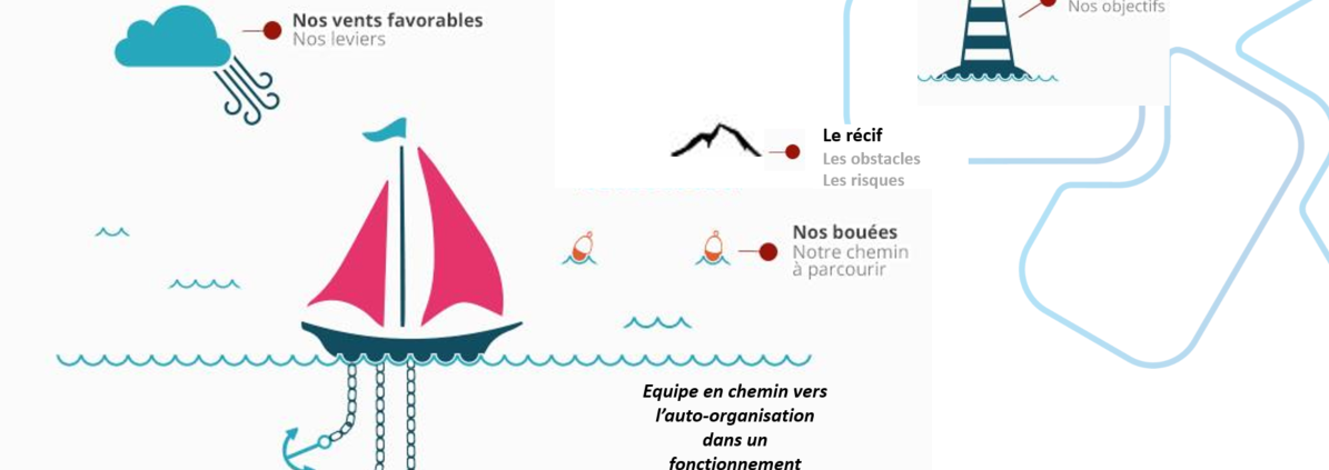 Speed-boat - rétrospective Agile